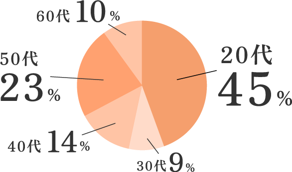 20代45% 30代9% 40代14% 50代23% 60代10%