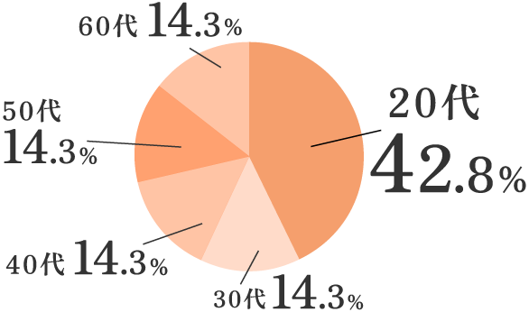 20代3人 30代1人 40代1人 50代1人 60代1人